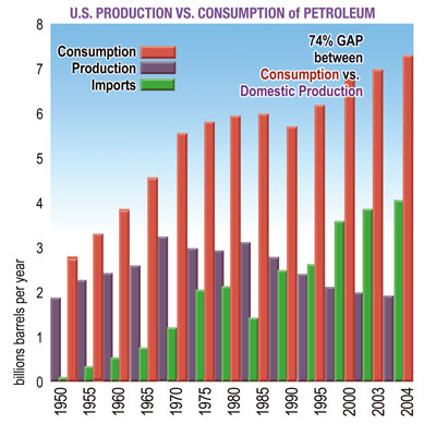 Production VS Consumption